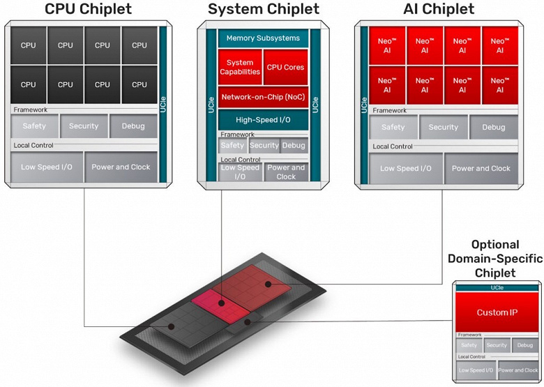 Представлена платформа&nbsp;для разработки чиплетов, ориентированная&nbsp;на физический ИИ